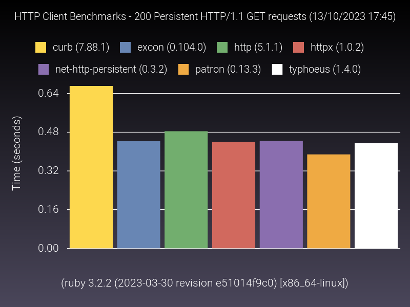 Persistent Request Benchmark