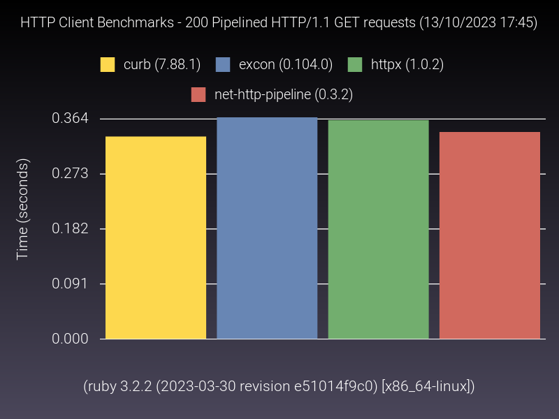 Pipelined Request Benchmark